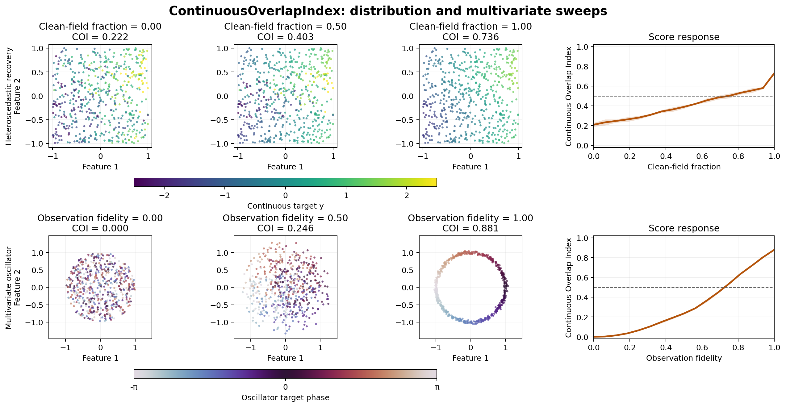 Additional ContinuousOverlapIndex sweeps